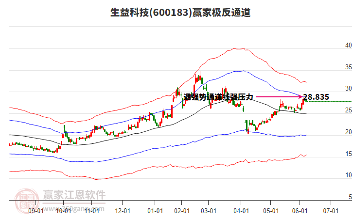 600183生益科技贏家極反通道工具