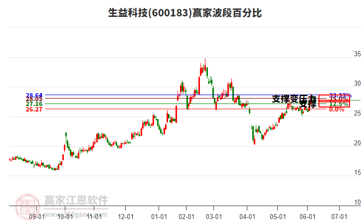 600183生益科技波段百分比工具