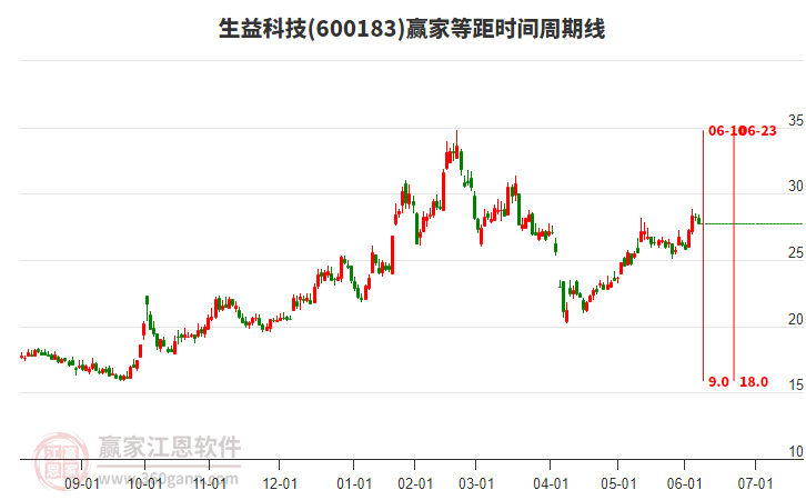 600183生益科技等距時間周期線工具