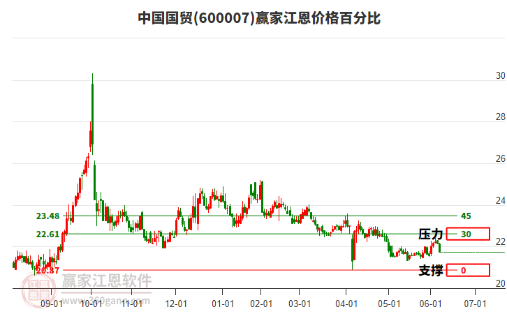 600007中國國貿(mào)江恩價格百分比工具 600007中國國貿(mào)江恩價格百分比工具
