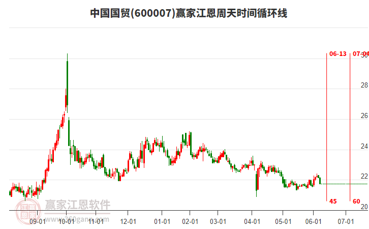 600007中國國貿(mào)江恩周天時間循環(huán)線工具 600007中國國貿(mào)江恩周天時間循環(huán)線工具