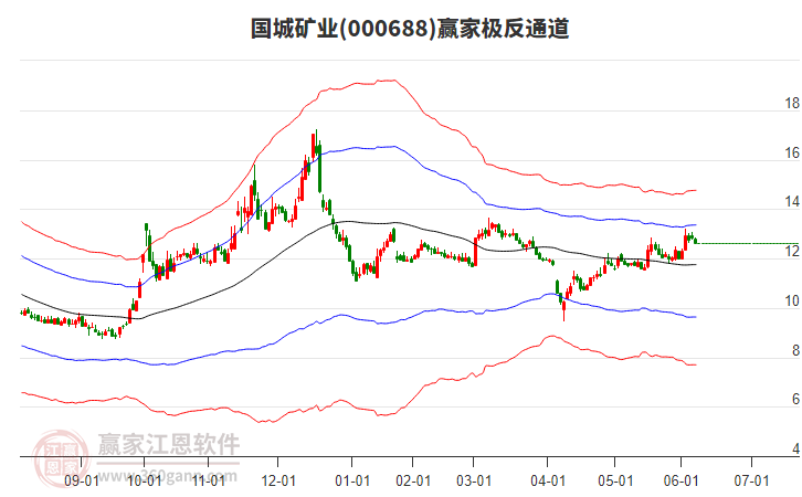 000688國城礦業(yè)贏家極反通道工具
