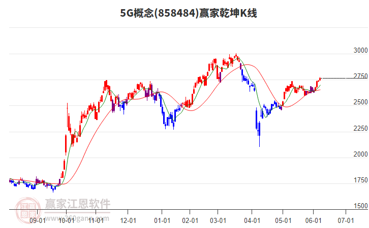 8584845G贏家乾坤K線工具
