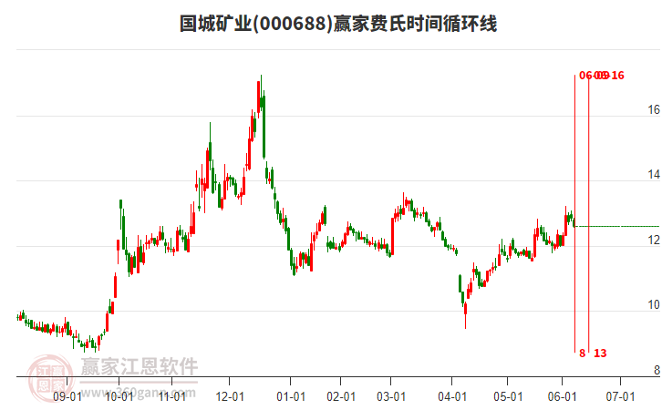 000688國城礦業(yè)費氏時間循環(huán)線工具