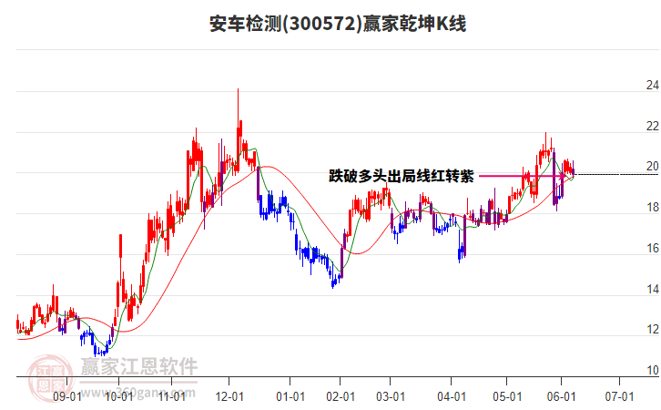 300572安車檢測贏家乾坤K線工具