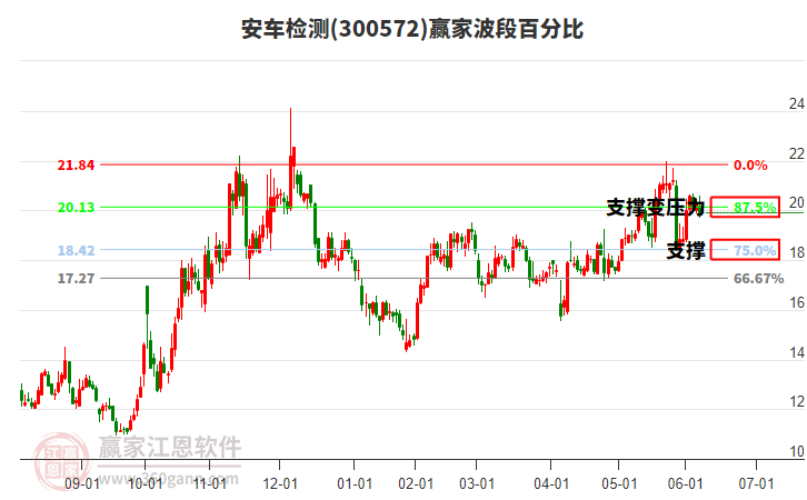 300572安車檢測波段百分比工具