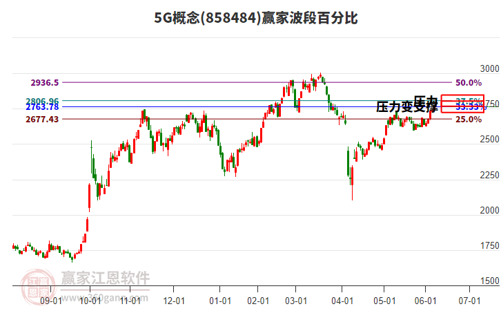 5G概念波段百分比工具