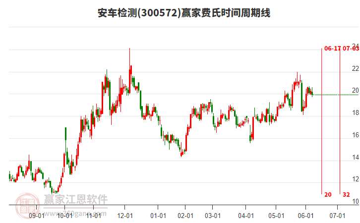 300572安車檢測費氏時間周期線工具