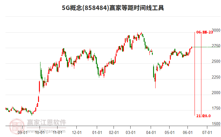 5G概念等距時(shí)間周期線工具
