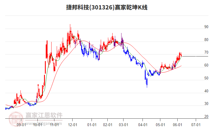 301326捷邦科技贏家乾坤K線工具 301326捷邦科技贏家乾坤K線工具