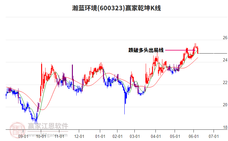 600323瀚藍(lán)環(huán)境贏家乾坤K線工具