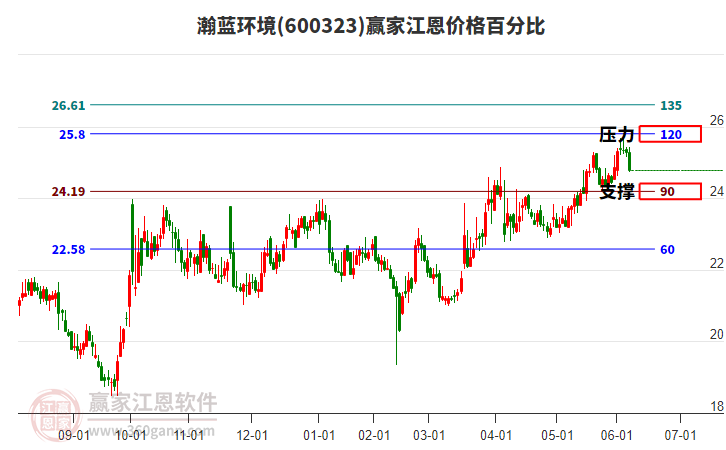600323瀚藍(lán)環(huán)境江恩價格百分比工具