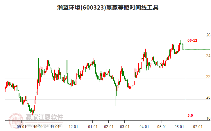600323瀚藍(lán)環(huán)境等距時間周期線工具