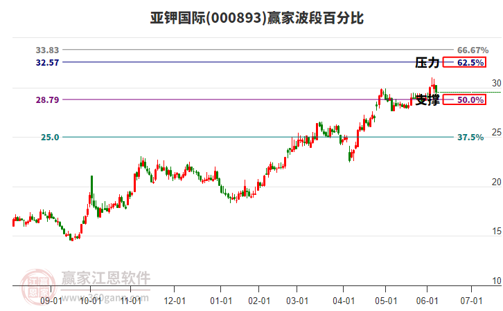 000893亞鉀國際波段百分比工具 000893亞鉀國際波段百分比工具