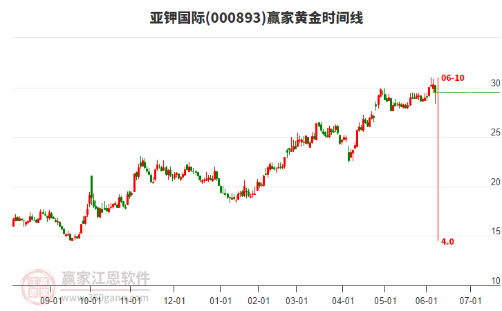 000893亞鉀國際黃金時間周期線工具 000893亞鉀國際黃金時間周期線工具