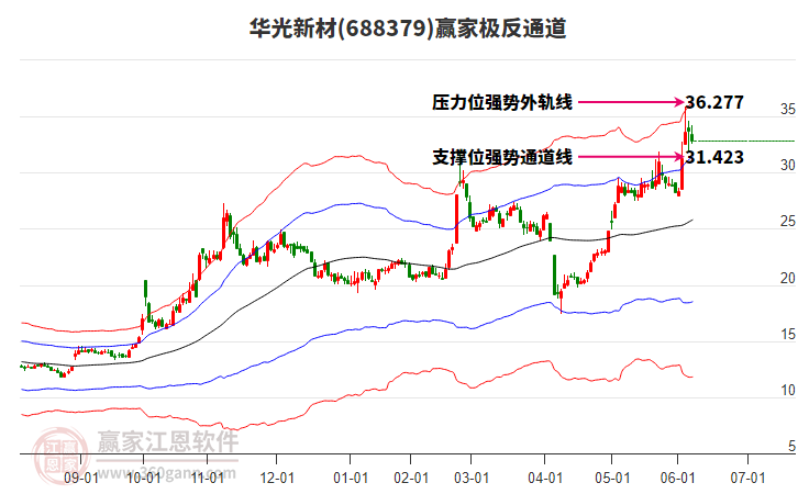 688379華光新材贏家極反通道工具