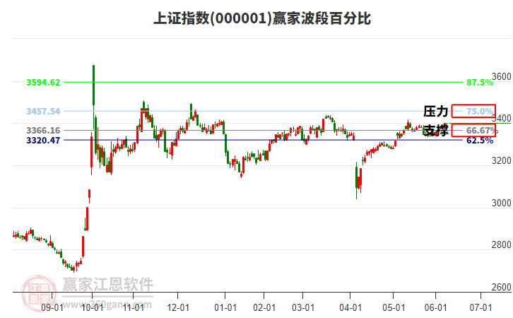 沪指赢家波段百分比工具