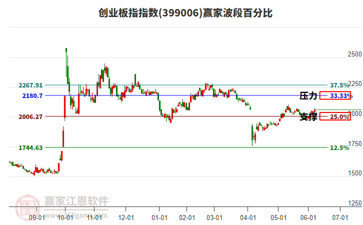 創(chuàng)業(yè)板指贏家波段百分比工具 創(chuàng)業(yè)板指贏家波段百分比工具