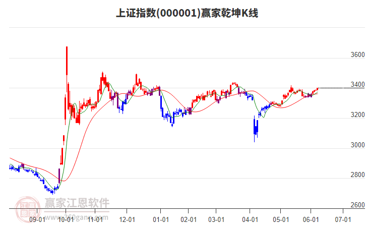 沪指赢家乾坤K线工具