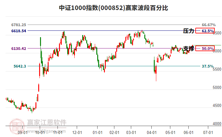 中證1000指數(shù)贏家波段百分比工具