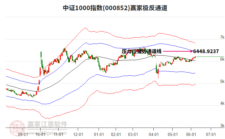 000852中證1000贏家極反通道工具