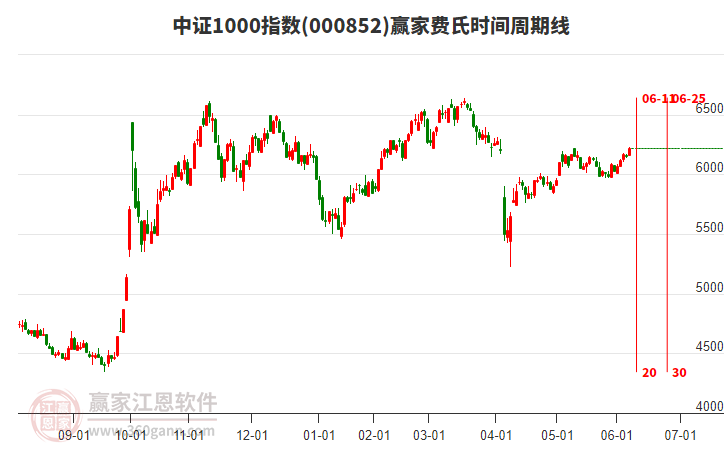 中證1000指數(shù)贏家費氏時間周期線工具