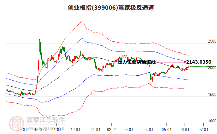 399006創(chuàng)業(yè)板指贏家極反通道工具 399006創(chuàng)業(yè)板指贏家極反通道工具