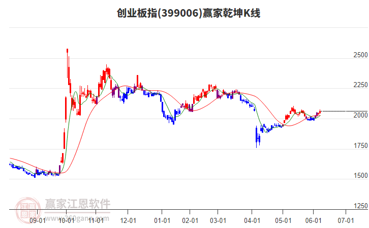399006創(chuàng)業(yè)板指贏家乾坤K線工具 399006創(chuàng)業(yè)板指贏家乾坤K線工具