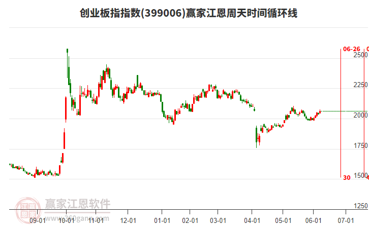創(chuàng)業(yè)板指贏家江恩周天時(shí)間循環(huán)線工具 創(chuàng)業(yè)板指贏家江恩周天時(shí)間循環(huán)線工具
