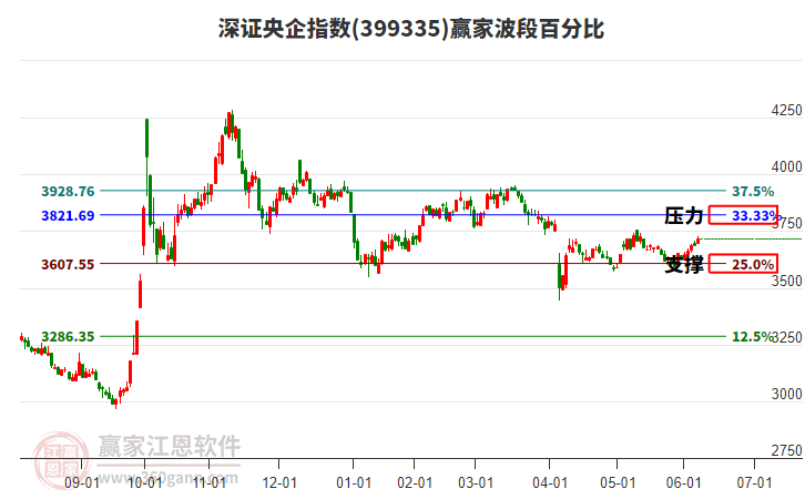 深證央企指數贏家波段百分比工具 深證央企指數贏家波段百分比工具
