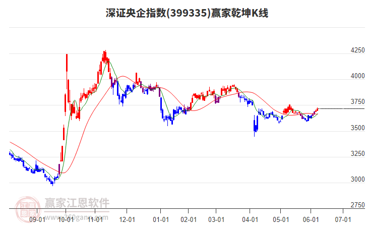399335深證央企贏家乾坤K線工具 399335深證央企贏家乾坤K線工具