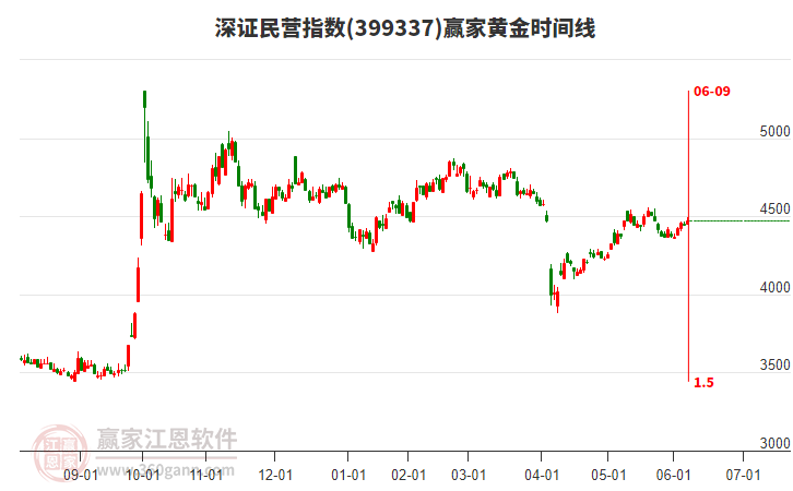 深證民營指數(shù)贏家黃金時間周期線工具 深證民營指數(shù)贏家黃金時間周期線工具