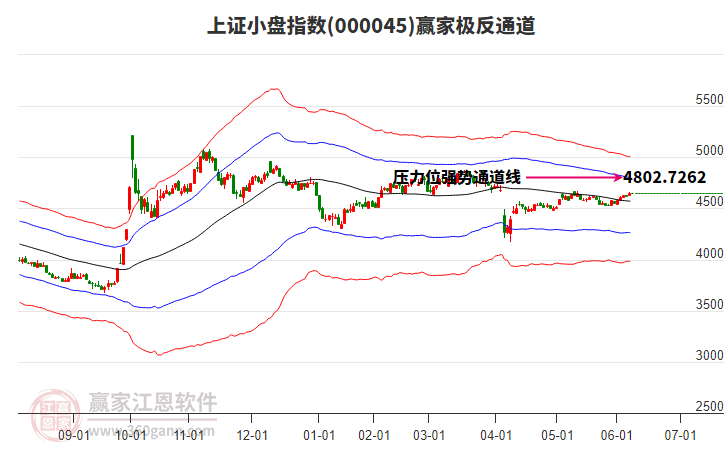 000045上證小盤贏家極反通道工具