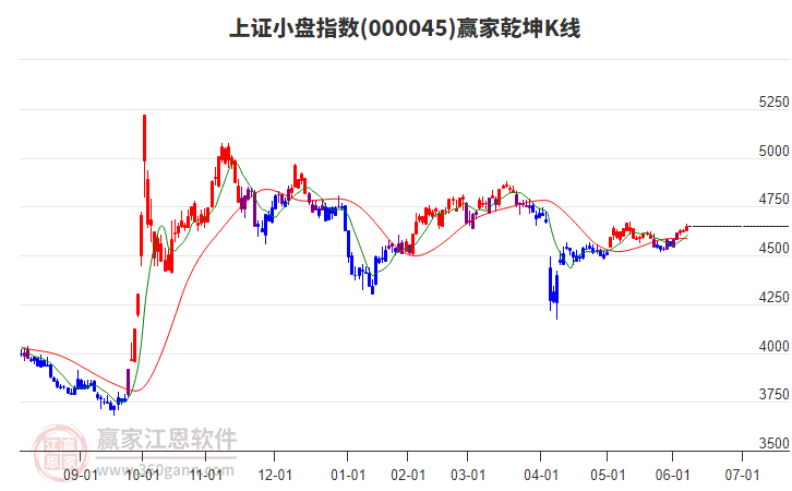 000045上證小盤贏家乾坤K線工具