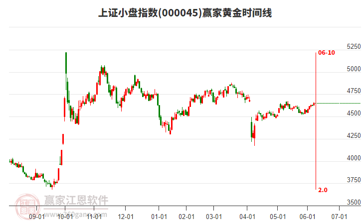 上證小盤指數(shù)贏家黃金時(shí)間周期線工具