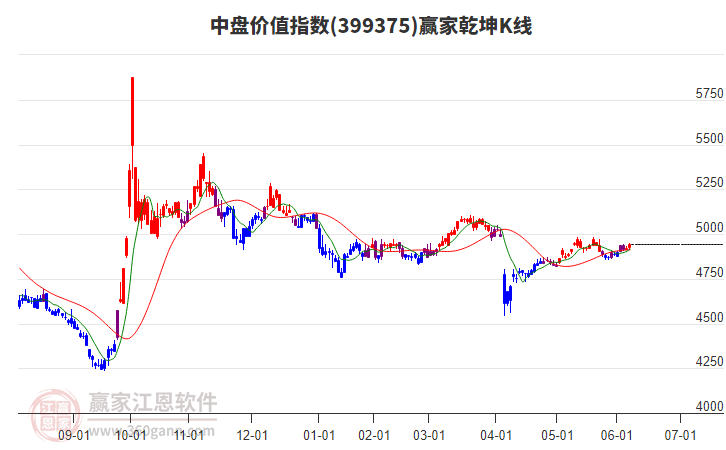 399375中盤價(jià)值贏家乾坤K線工具