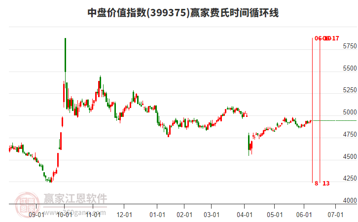 中盤價(jià)值指數(shù)贏家費(fèi)氏時(shí)間循環(huán)線工具