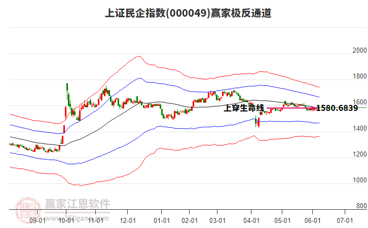 000049上證民企贏家極反通道工具 000049上證民企贏家極反通道工具