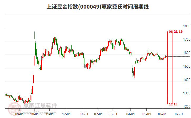 上證民企指數(shù)贏家費(fèi)氏時(shí)間周期線工具 上證民企指數(shù)贏家費(fèi)氏時(shí)間周期線工具