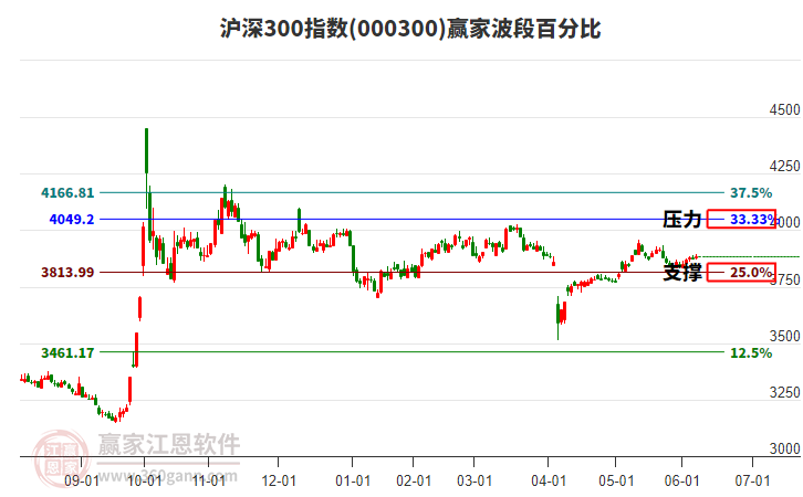 滬深300指數贏家波段百分比工具