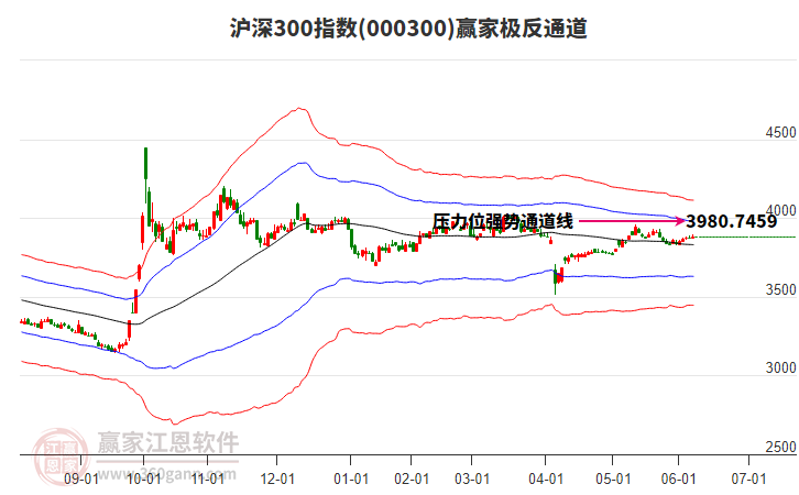 000300滬深300贏家極反通道工具