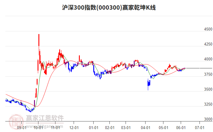 000300滬深300贏家乾坤K線工具