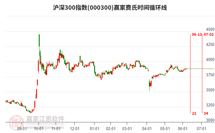 滬深300指數贏家費氏時間循環(huán)線工具