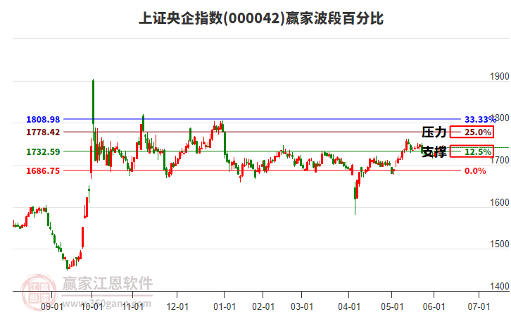 上證央企指數(shù)贏家波段百分比工具
