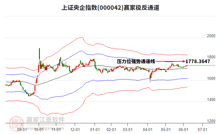 000042上證央企贏家極反通道工具