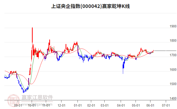 000042上證央企贏家乾坤K線工具