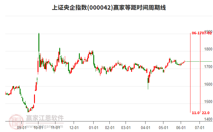 上證央企指數(shù)贏家等距時(shí)間周期線工具