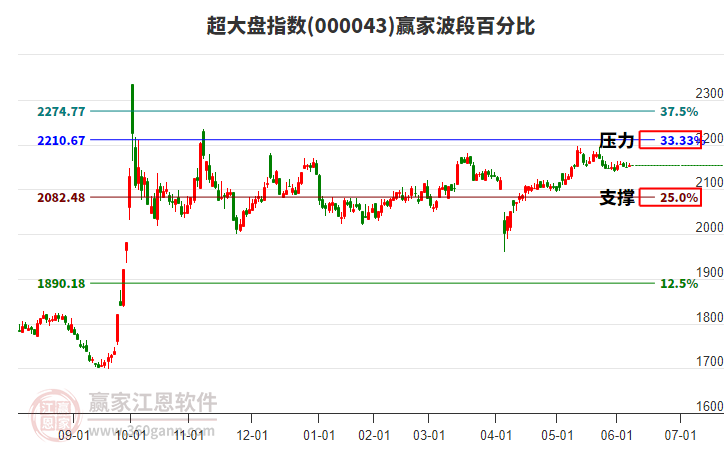 超大盤指數(shù)贏家波段百分比工具 超大盤指數(shù)贏家波段百分比工具