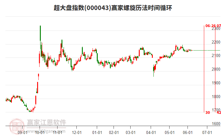 超大盤指數(shù)贏家螺旋歷法時(shí)間循環(huán)工具 超大盤指數(shù)贏家螺旋歷法時(shí)間循環(huán)工具