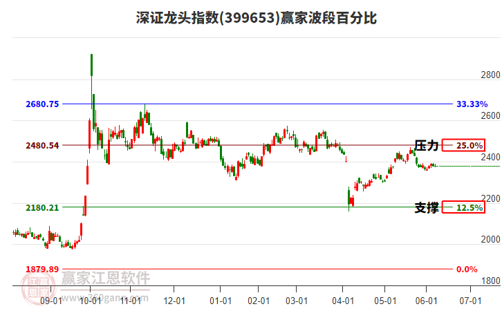 深證龍頭指數(shù)贏家波段百分比工具